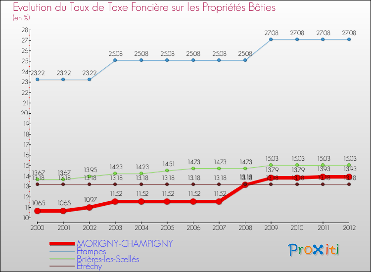 Evolution du taux de la taxe foncière sur le bati pour MORIGNY-CHAMPIGNY et les communes proches de 2000 à 2012 Comparaison des taux de taxe foncière sur le bati pour MORIGNY-CHAMPIGNY et les communes voisines de 2000 à 2012