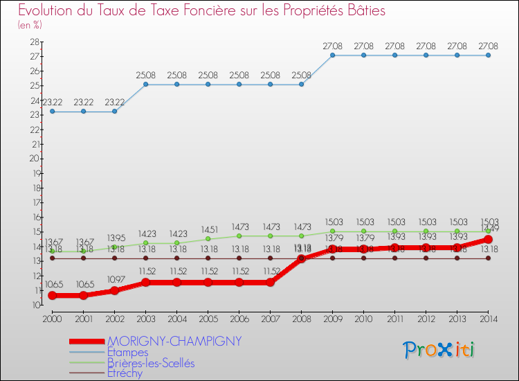 Evolution du taux de la taxe foncière sur le bati pour MORIGNY-CHAMPIGNY et les communes proches de 2000 à 2014 Comparaison des taux de taxe foncière sur le bati pour MORIGNY-CHAMPIGNY et les communes voisines de 2000 à 2014