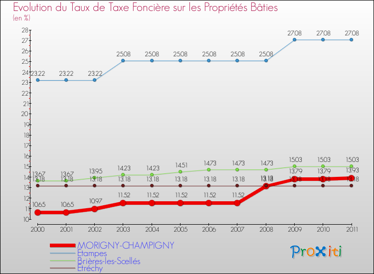 Evolution du taux de la taxe foncière sur le bati pour MORIGNY-CHAMPIGNY et les communes proches Comparaison des taux de taxe foncière sur le bati pour MORIGNY-CHAMPIGNY et les communes voisines