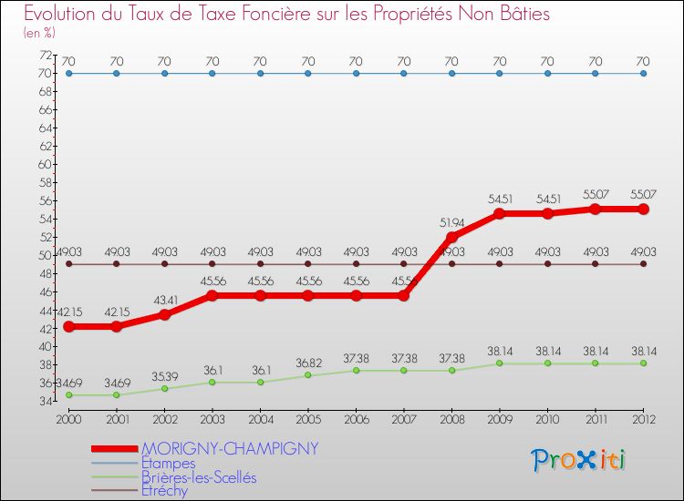 Evolution du taux de la taxe foncière sur les immeubles et terrains non batis pour MORIGNY-CHAMPIGNY et les communes proches de 2000 à 2012 Comparaison des taux de la taxe foncière sur les immeubles et terrains non batis pour MORIGNY-CHAMPIGNY et les communes voisines de 2000 à 2012