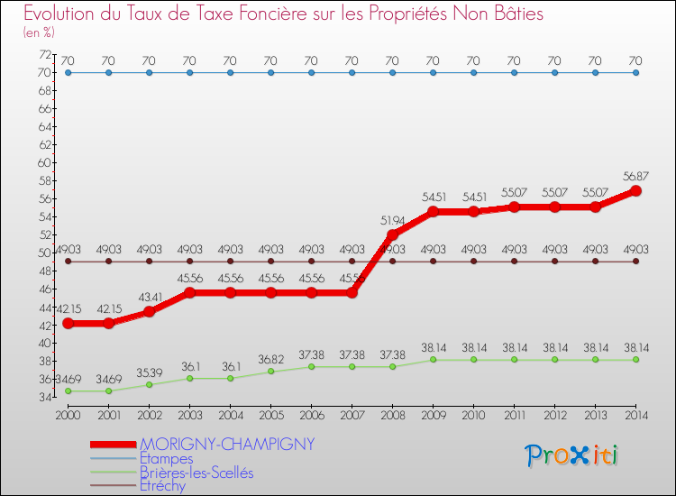 Evolution du taux de la taxe foncière sur les immeubles et terrains non batis pour MORIGNY-CHAMPIGNY et les communes proches de 2000 à 2014 Comparaison des taux de la taxe foncière sur les immeubles et terrains non batis pour MORIGNY-CHAMPIGNY et les communes voisines de 2000 à 2014