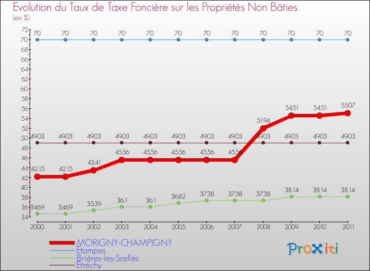 Evolution du taux de la taxe foncière sur les immeubles et terrains non batis pour MORIGNY-CHAMPIGNY et les communes proches Comparaison des taux de la taxe foncière sur les immeubles et terrains non batis pour MORIGNY-CHAMPIGNY et les communes voisines