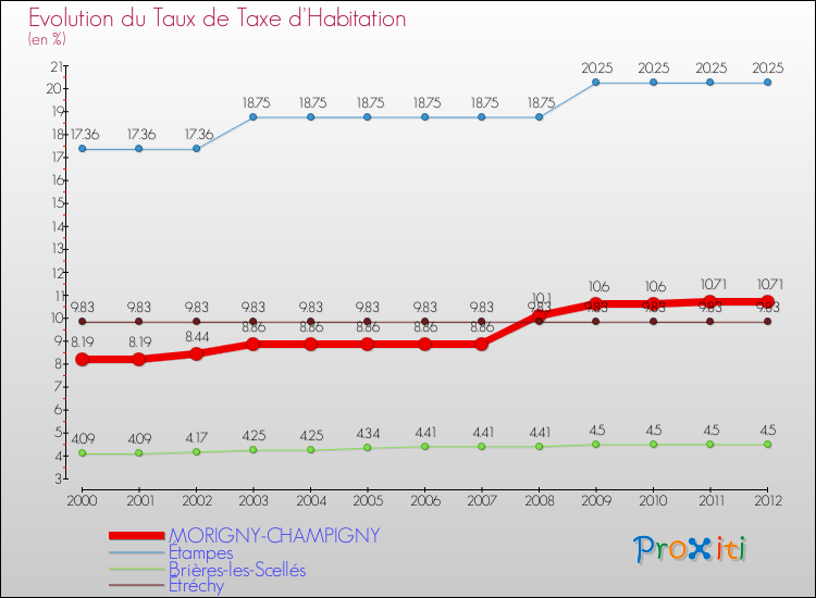 Evolution du taux de la taxe d'habitation pour MORIGNY-CHAMPIGNY et les communes proches Comparaison des taux de la taxe d'habitation pour MORIGNY-CHAMPIGNY et les communes voisines