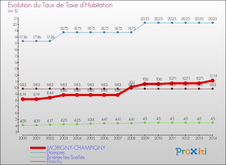 Evolution du taux de la taxe d'habitation pour MORIGNY-CHAMPIGNY et les communes proches de 2000 à 2014 Comparaison des taux de la taxe d'habitation pour MORIGNY-CHAMPIGNY et les communes voisines de 2000 à 2014