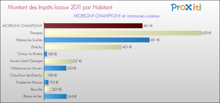 Montant des impôts locaux par Habitant pour MORIGNY-CHAMPIGNY et les communes proches Comparaison des impôts locaux par habitant pour MORIGNY-CHAMPIGNY et les communes voisines