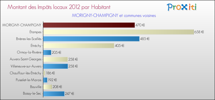 Montant des impôts locaux par Habitant pour MORIGNY-CHAMPIGNY et les communes proches Comparaison des impôts locaux par habitant pour MORIGNY-CHAMPIGNY et les communes voisines