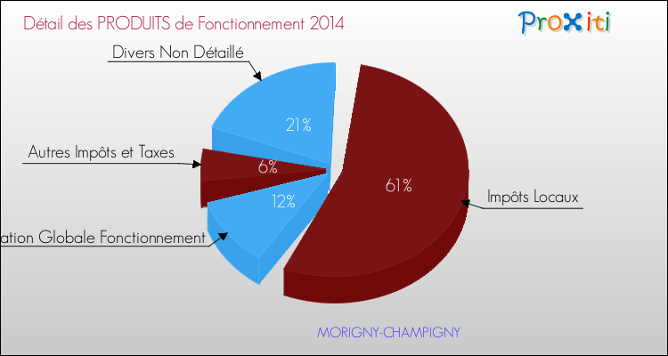 Décomposition du Budget de Fonctionnement 2014 de la commune de MORIGNY-CHAMPIGNY Budget de Fonctionnement 2014 pour la commune de MORIGNY-CHAMPIGNY