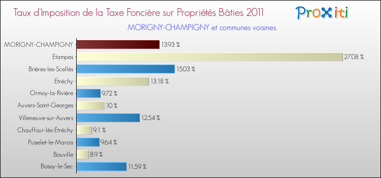Taux d'imposition de la taxe foncière sur le bati 2011 pour MORIGNY-CHAMPIGNY et les communes proches Comparaison des taux d'imposition de la taxe foncière sur le bati 2011 pour MORIGNY-CHAMPIGNY et les communes voisines