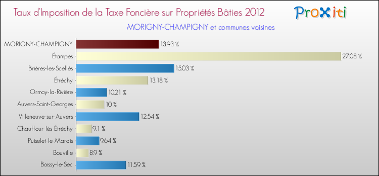 Taux d'imposition de la taxe foncière sur le bati 2012 pour MORIGNY-CHAMPIGNY et les communes proches Comparaison des taux d'imposition de la taxe foncière sur le bati 2012 pour MORIGNY-CHAMPIGNY et les communes voisines