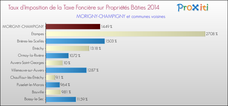 Taux d'imposition de la taxe foncière sur le bati 2014 pour MORIGNY-CHAMPIGNY et les communes proches Comparaison des taux d'imposition de la taxe foncière sur le bati 2014 pour MORIGNY-CHAMPIGNY et les communes voisines