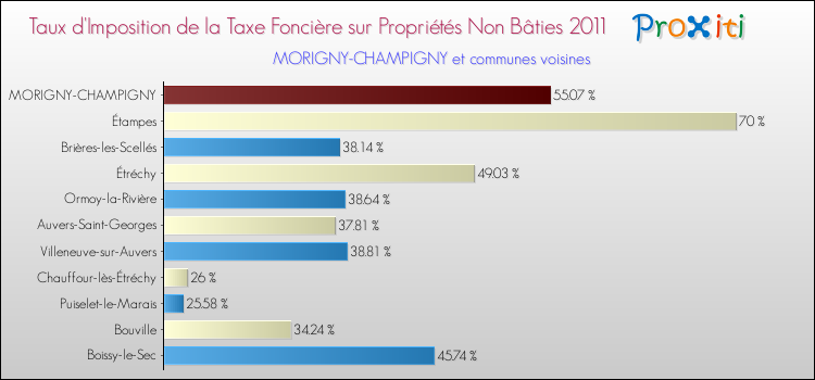 Taux d'imposition de la taxe foncière sur les immeubles et terrains non batis 2011 pour MORIGNY-CHAMPIGNY et les communes proches Comparaison des taux d'imposition de la taxe foncière sur les immeubles et terrains non batis 2011 pour MORIGNY-CHAMPIGNY et les communes voisines