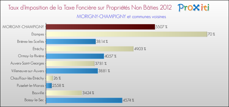 Taux d'imposition de la taxe foncière sur les immeubles et terrains non batis 2012 pour MORIGNY-CHAMPIGNY et les communes proches Comparaison des taux d'imposition de la taxe foncière sur les immeubles et terrains non batis 2012 pour MORIGNY-CHAMPIGNY et les communes voisines