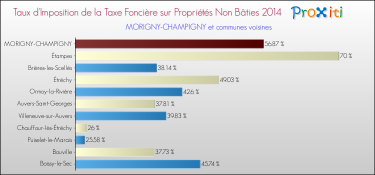 Taux d'imposition de la taxe foncière sur les immeubles et terrains non batis 2014 pour MORIGNY-CHAMPIGNY et les communes proches Comparaison des taux d'imposition de la taxe foncière sur les immeubles et terrains non batis 2014 pour MORIGNY-CHAMPIGNY et les communes voisines