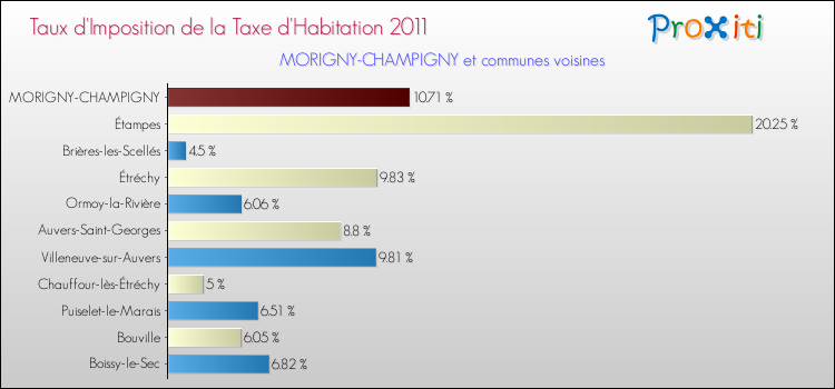 Taux d'imposition de la taxe d'habitation 2011 pour MORIGNY-CHAMPIGNY et les communes proches Comparaison des taux d'imposition de la taxe d'habitation 2011 pour MORIGNY-CHAMPIGNY et les communes voisines