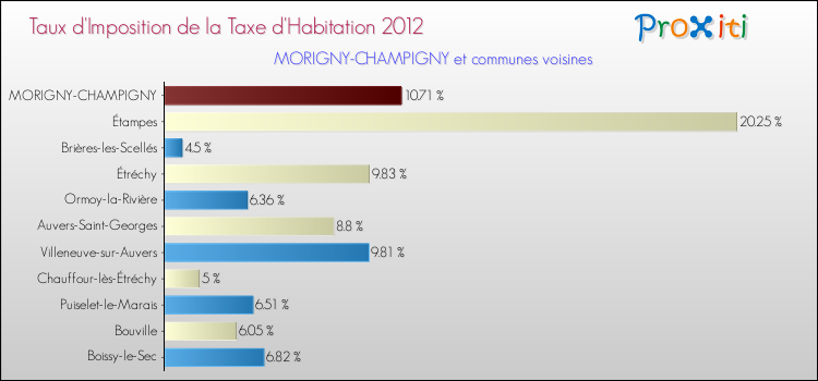 Taux d'imposition de la taxe d'habitation 2012 pour MORIGNY-CHAMPIGNY et les communes proches Comparaison des taux d'imposition de la taxe d'habitation 2012 pour MORIGNY-CHAMPIGNY et les communes voisines