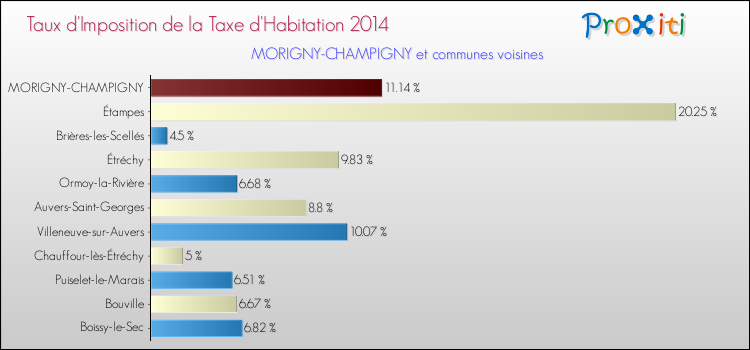 Taux d'imposition de la taxe d'habitation 2014 pour MORIGNY-CHAMPIGNY et les communes proches Comparaison des taux d'imposition de la taxe d'habitation 2014 pour MORIGNY-CHAMPIGNY et les communes voisines