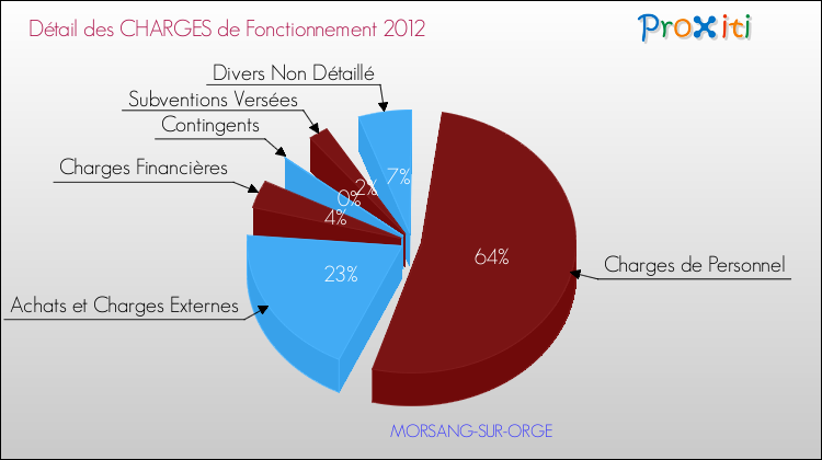 Décomposition des Charges de Fonctionnement 2012 de la commune de MORSANG-SUR-ORGE Charges de Fonctionnement 2012 pour la commune de MORSANG-SUR-ORGE