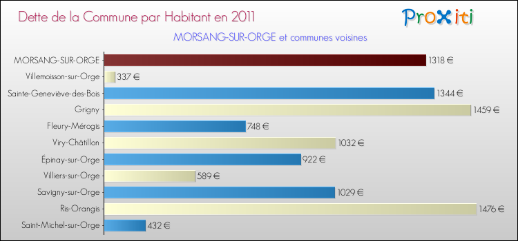 Dette par habitant de la commune en 2011 pour MORSANG-SUR-ORGE et les communes proches Comparaison de la dette par habitant de la commune en 2011 pour MORSANG-SUR-ORGE et les communes voisines