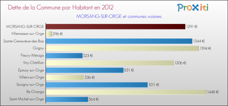 Dette par habitant de la commune en 2012 pour MORSANG-SUR-ORGE et les communes proches Comparaison de la dette par habitant de la commune en 2012 pour MORSANG-SUR-ORGE et les communes voisines