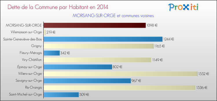 Dette par habitant de la commune en 2014 pour MORSANG-SUR-ORGE et les communes proches Comparaison de la dette par habitant de la commune en 2014 pour MORSANG-SUR-ORGE et les communes voisines