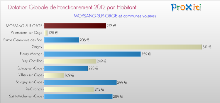 Montant des dotations globales de fonctionnement DGF par Habitant pour MORSANG-SUR-ORGE et les communes proches Comparaison des des dotations globales de fonctionnement DGF par habitant pour MORSANG-SUR-ORGE et les communes voisines