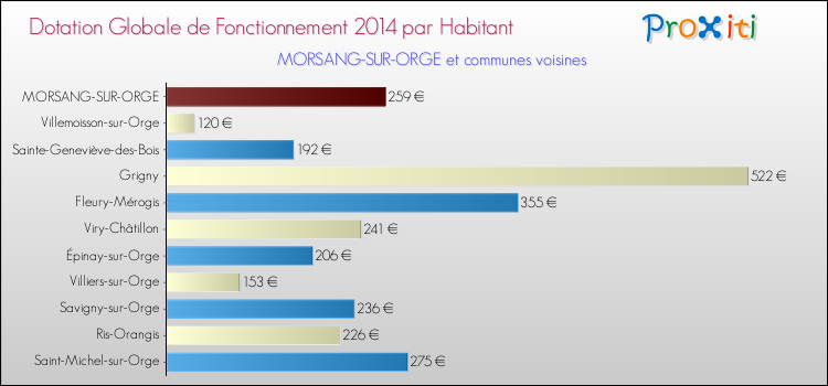 Montant des dotations globales de fonctionnement DGF par Habitant pour MORSANG-SUR-ORGE et les communes proches en 2014. Comparaison des des dotations globales de fonctionnement DGF par habitant pour MORSANG-SUR-ORGE et les communes voisines en 2014.