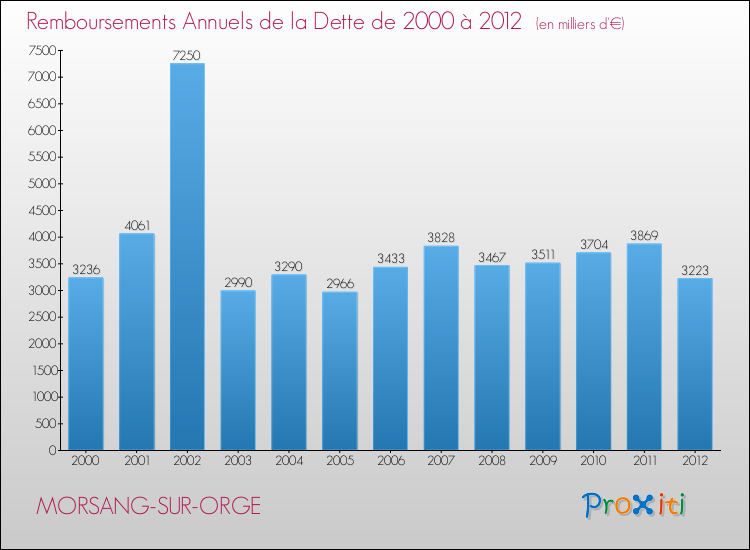 Evolution de l'annuité de la dette pour la commune de MORSANG-SUR-ORGE de 2000 à 2012 Annuités de la dette pour MORSANG-SUR-ORGE de 2000 à 2012