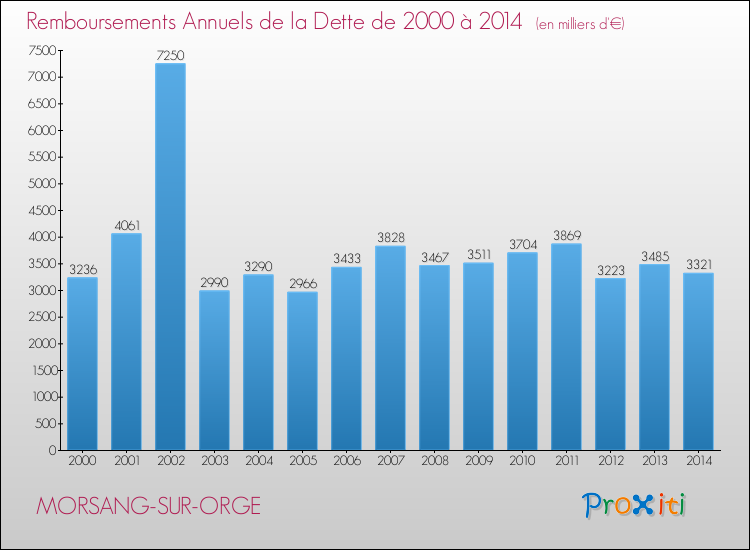 Evolution de l'annuité de la dette pour la commune de MORSANG-SUR-ORGE de 2000 à 2014 Annuités de la dette pour MORSANG-SUR-ORGE de 2000 à 2014