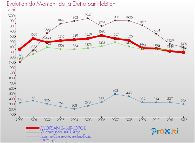 Evolution de la dette par habitant pour la commune de MORSANG-SUR-ORGE et les communes proches de 2000 à 2012 Comparaison de la dette par habitant pour MORSANG-SUR-ORGE et les communes voisines de 2000 à 2012