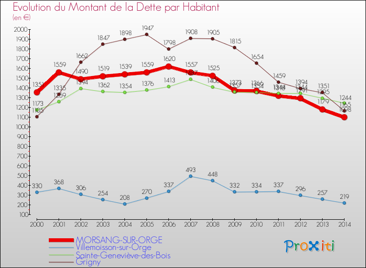 Evolution de la dette par habitant pour la commune de MORSANG-SUR-ORGE et les communes proches de 2000 à 2014 Comparaison de la dette par habitant pour MORSANG-SUR-ORGE et les communes voisines de 2000 à 2014