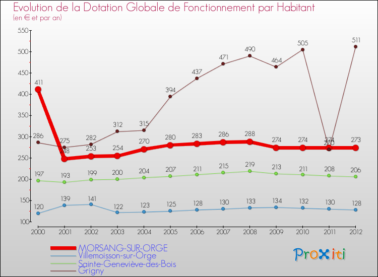 Evolution et montant de la dotation globale de fonctionnement par Habitant pour MORSANG-SUR-ORGE et les communes proches Comparaison des dotations globales de fonctionnement par habitant pour MORSANG-SUR-ORGE et les communes voisines