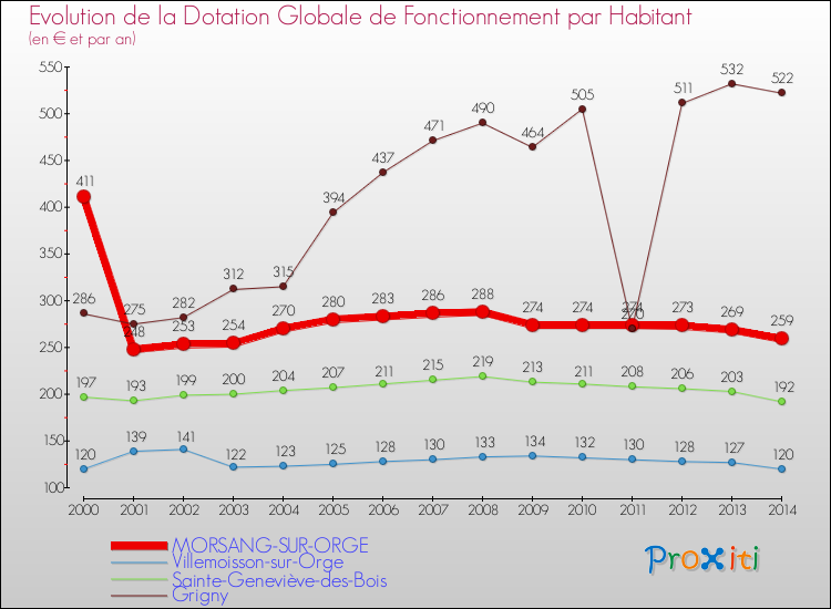 Evolution et montant de la dotation globale de fonctionnement par Habitant pour MORSANG-SUR-ORGE et les communes proches de 2000 à 2014. Comparaison des dotations globales de fonctionnement par habitant pour MORSANG-SUR-ORGE et les communes voisines de 2000 à 2014.