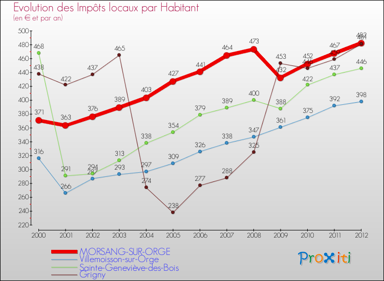 Evolution et montant des impôts locaux par Habitant pour MORSANG-SUR-ORGE et les communes proches Comparaison des impôts locaux par habitant pour MORSANG-SUR-ORGE et les communes voisines