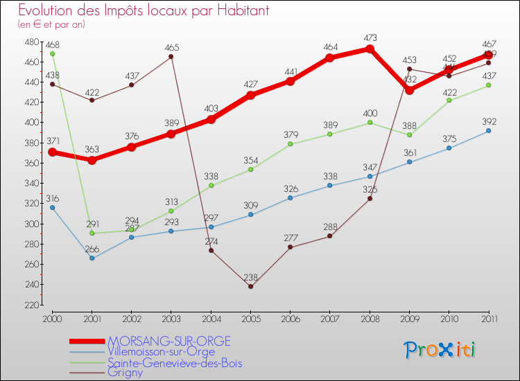Evolution et montant des impôts locaux par Habitant pour MORSANG-SUR-ORGE et les communes proches Comparaison des impôts locaux par habitant pour MORSANG-SUR-ORGE et les communes voisines