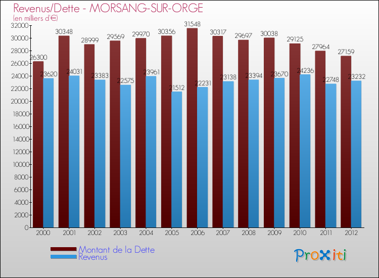 Evolution comparée de la dette et des revenus pour la commune de MORSANG-SUR-ORGE de 2000 à 2012 Comparaison de la dette et des revenus pour MORSANG-SUR-ORGE de 2000 à 2012