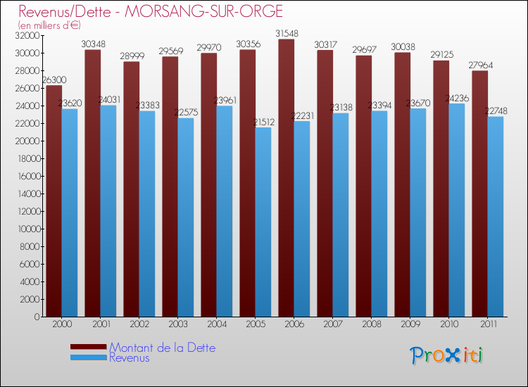 Evolution comparée de la dette et des revenus pour la commune de MORSANG-SUR-ORGE de 2000 à 2011 Comparaison de la dette et des revenus pour MORSANG-SUR-ORGE de 2000 à 2011