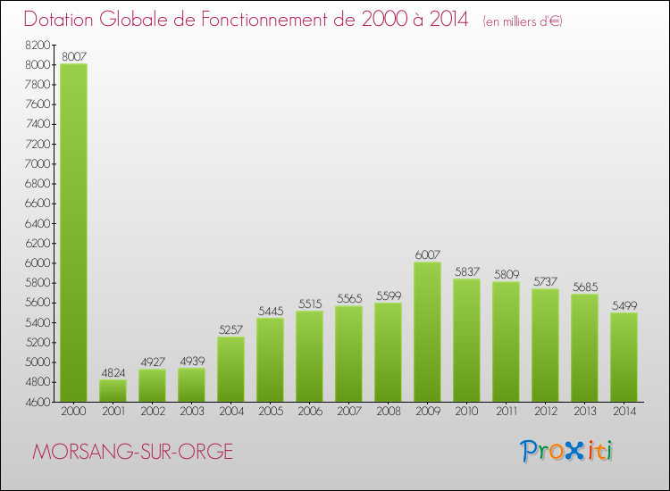 Evolution du montant de la Dotation Globale de Fonctionnement pour la commune de MORSANG-SUR-ORGE de 2000 à 2014 Evolution du montant de la Dotation Globale de Fonctionnement pour MORSANG-SUR-ORGE de 2000 à 2014