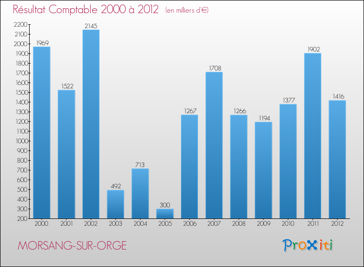 Evolution du résultat comptable pour la commune de MORSANG-SUR-ORGE de 2000 à 2012 Evolution du résultat comptable pour MORSANG-SUR-ORGE de 2000 à 2012