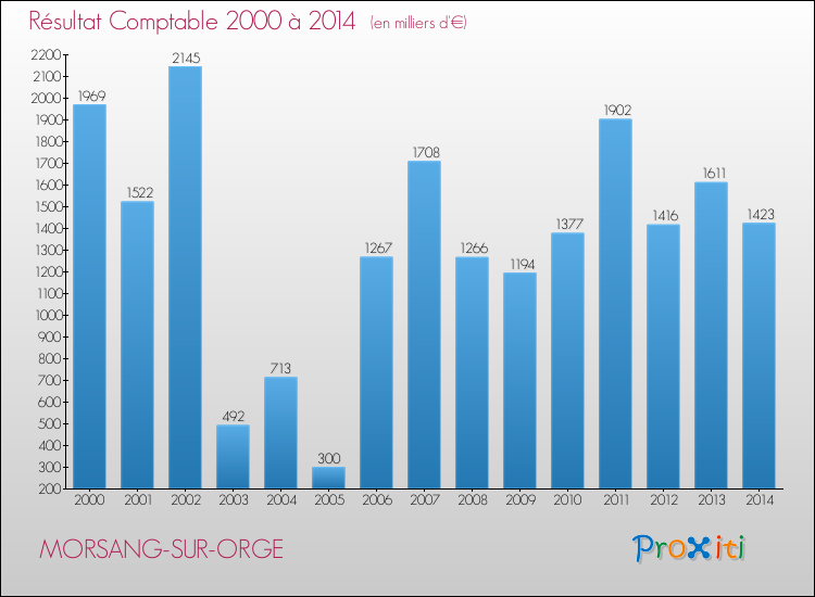 Evolution du résultat comptable pour la commune de MORSANG-SUR-ORGE de 2000 à 2014 Evolution du résultat comptable pour MORSANG-SUR-ORGE de 2000 à 2014