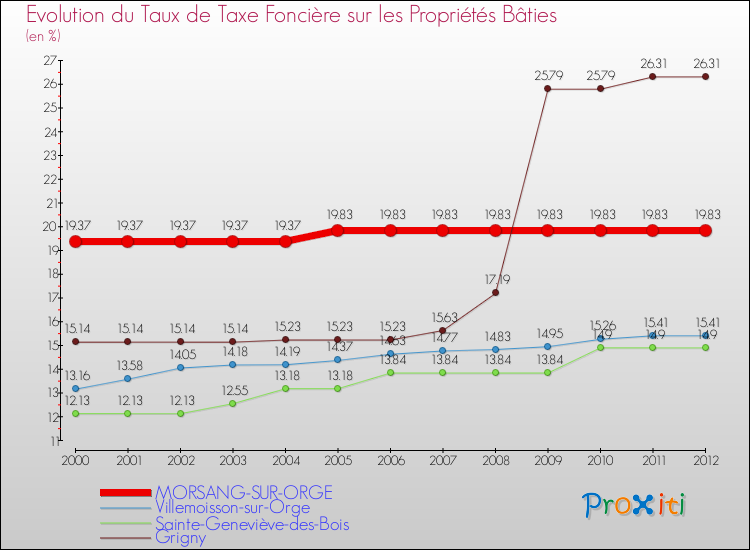 Evolution du taux de la taxe foncière sur le bati pour MORSANG-SUR-ORGE et les communes proches de 2000 à 2012 Comparaison des taux de taxe foncière sur le bati pour MORSANG-SUR-ORGE et les communes voisines de 2000 à 2012