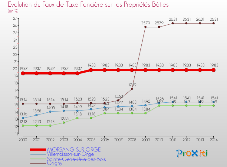 Evolution du taux de la taxe foncière sur le bati pour MORSANG-SUR-ORGE et les communes proches de 2000 à 2014 Comparaison des taux de taxe foncière sur le bati pour MORSANG-SUR-ORGE et les communes voisines de 2000 à 2014