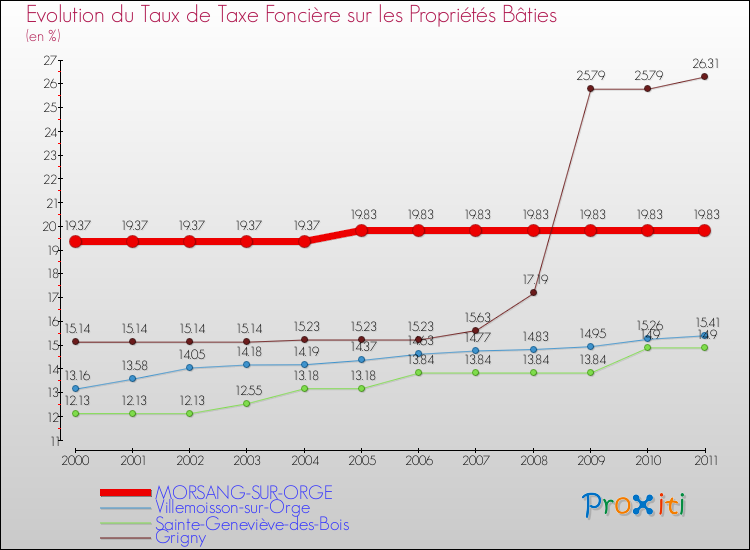 Evolution du taux de la taxe foncière sur le bati pour MORSANG-SUR-ORGE et les communes proches Comparaison des taux de taxe foncière sur le bati pour MORSANG-SUR-ORGE et les communes voisines