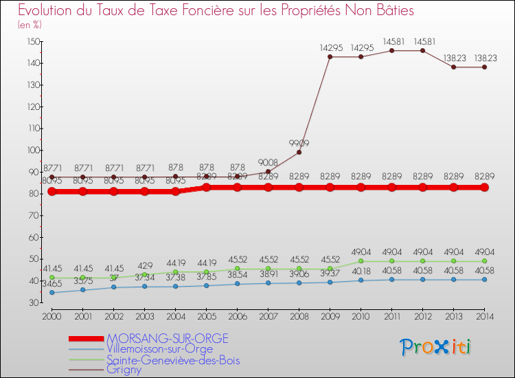 Evolution du taux de la taxe foncière sur les immeubles et terrains non batis pour MORSANG-SUR-ORGE et les communes proches de 2000 à 2014 Comparaison des taux de la taxe foncière sur les immeubles et terrains non batis pour MORSANG-SUR-ORGE et les communes voisines de 2000 à 2014