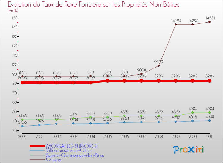 Evolution du taux de la taxe foncière sur les immeubles et terrains non batis pour MORSANG-SUR-ORGE et les communes proches Comparaison des taux de la taxe foncière sur les immeubles et terrains non batis pour MORSANG-SUR-ORGE et les communes voisines