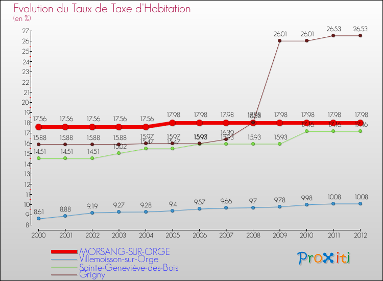 Evolution du taux de la taxe d'habitation pour MORSANG-SUR-ORGE et les communes proches Comparaison des taux de la taxe d'habitation pour MORSANG-SUR-ORGE et les communes voisines