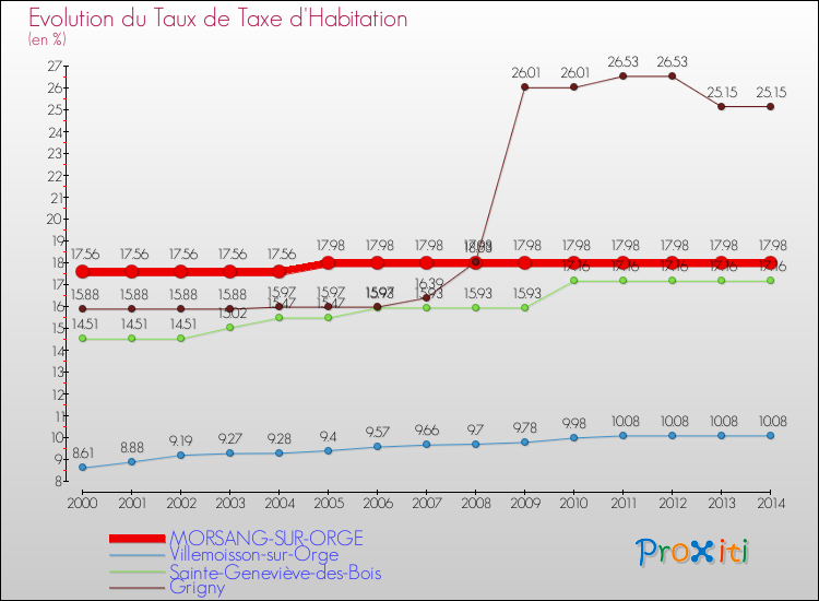 Evolution du taux de la taxe d'habitation pour MORSANG-SUR-ORGE et les communes proches de 2000 à 2014 Comparaison des taux de la taxe d'habitation pour MORSANG-SUR-ORGE et les communes voisines de 2000 à 2014