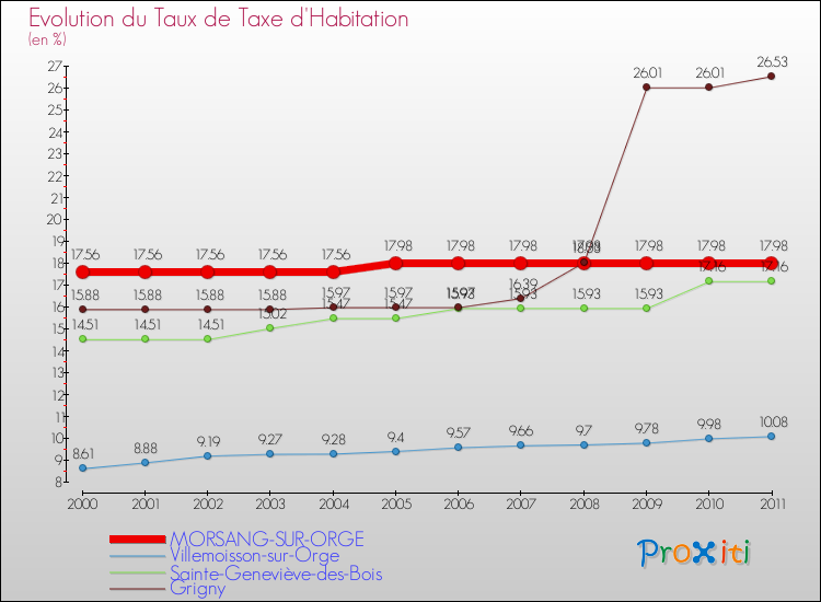 Evolution du taux de la taxe d'habitation pour MORSANG-SUR-ORGE et les communes proches Comparaison des taux de la taxe d'habitation pour MORSANG-SUR-ORGE et les communes voisines