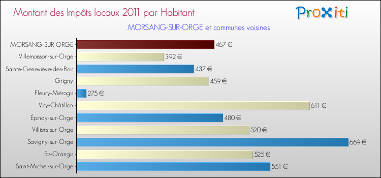 Montant des impôts locaux par Habitant pour MORSANG-SUR-ORGE et les communes proches Comparaison des impôts locaux par habitant pour MORSANG-SUR-ORGE et les communes voisines