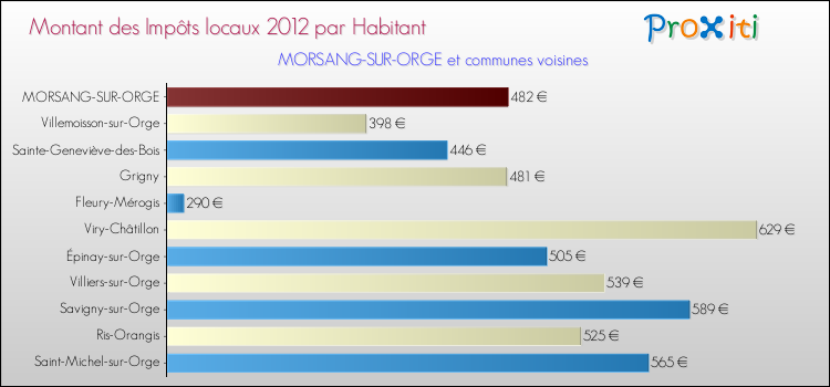 Montant des impôts locaux par Habitant pour MORSANG-SUR-ORGE et les communes proches Comparaison des impôts locaux par habitant pour MORSANG-SUR-ORGE et les communes voisines