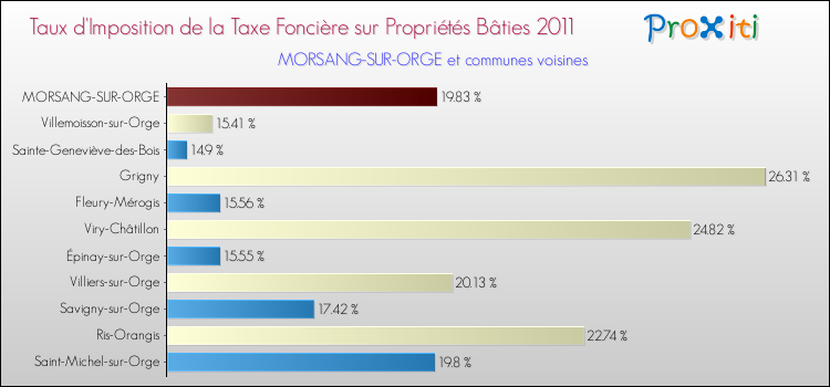 Taux d'imposition de la taxe foncière sur le bati 2011 pour MORSANG-SUR-ORGE et les communes proches Comparaison des taux d'imposition de la taxe foncière sur le bati 2011 pour MORSANG-SUR-ORGE et les communes voisines